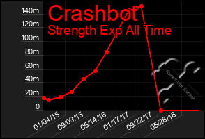 Total Graph of Crashbot