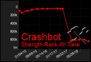 Total Graph of Crashbot