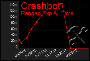Total Graph of Crashbot