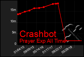 Total Graph of Crashbot