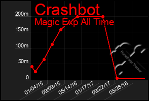 Total Graph of Crashbot