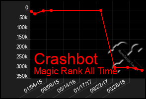 Total Graph of Crashbot