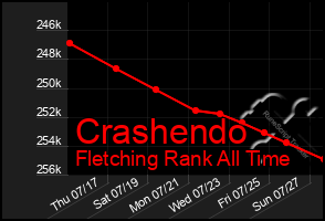 Total Graph of Crashendo