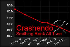 Total Graph of Crashendo