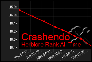 Total Graph of Crashendo