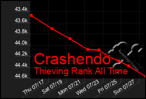 Total Graph of Crashendo