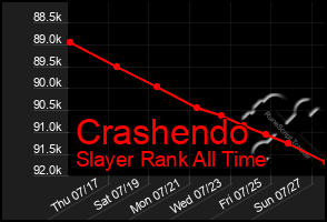 Total Graph of Crashendo