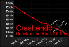 Total Graph of Crashendo