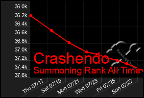 Total Graph of Crashendo