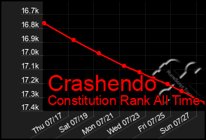 Total Graph of Crashendo