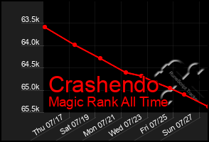 Total Graph of Crashendo