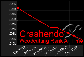 Total Graph of Crashendo