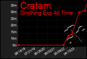 Total Graph of Cratam
