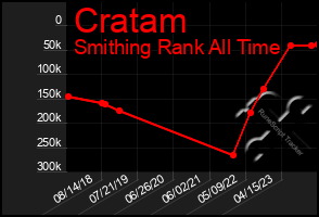 Total Graph of Cratam