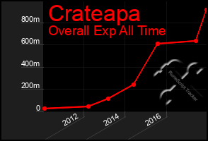 Total Graph of Crateapa