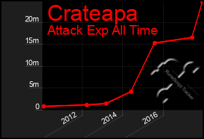 Total Graph of Crateapa