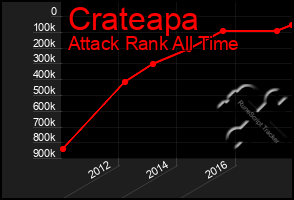 Total Graph of Crateapa