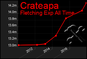 Total Graph of Crateapa