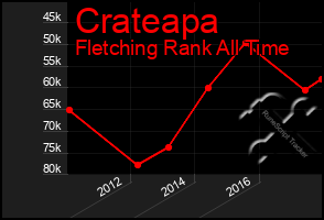 Total Graph of Crateapa