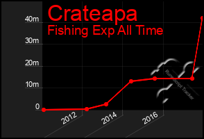 Total Graph of Crateapa