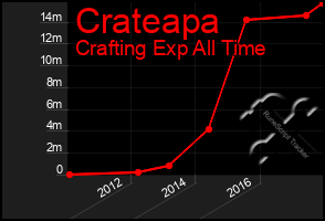 Total Graph of Crateapa