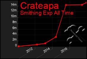 Total Graph of Crateapa