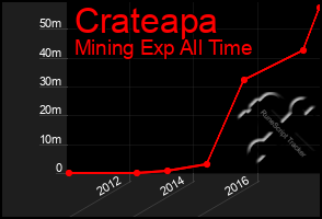 Total Graph of Crateapa