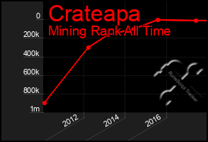 Total Graph of Crateapa