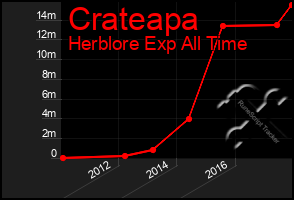 Total Graph of Crateapa