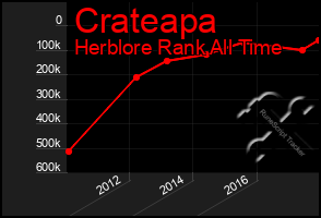 Total Graph of Crateapa