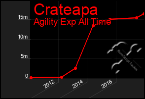 Total Graph of Crateapa