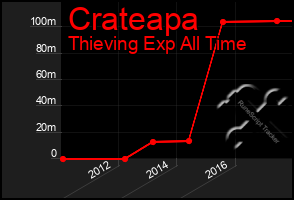 Total Graph of Crateapa