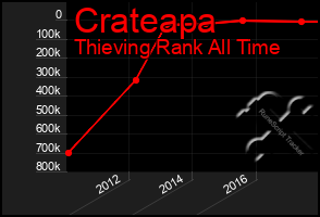 Total Graph of Crateapa