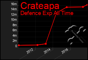 Total Graph of Crateapa