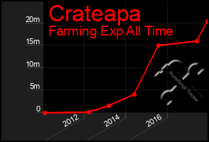 Total Graph of Crateapa