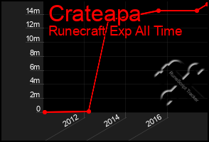 Total Graph of Crateapa