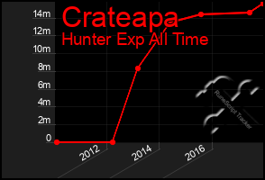 Total Graph of Crateapa