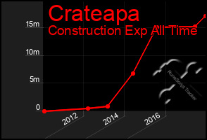 Total Graph of Crateapa