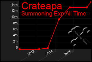 Total Graph of Crateapa