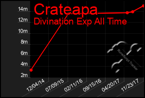 Total Graph of Crateapa