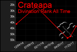 Total Graph of Crateapa