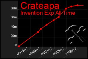 Total Graph of Crateapa