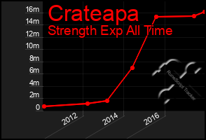 Total Graph of Crateapa