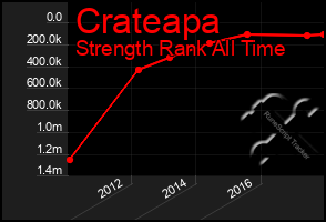 Total Graph of Crateapa