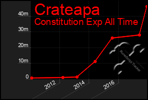 Total Graph of Crateapa