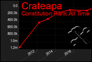 Total Graph of Crateapa