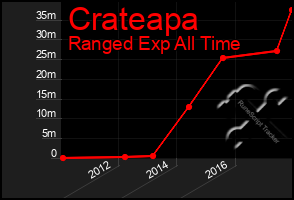 Total Graph of Crateapa