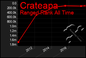 Total Graph of Crateapa