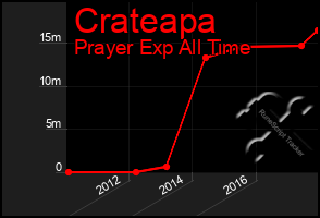 Total Graph of Crateapa