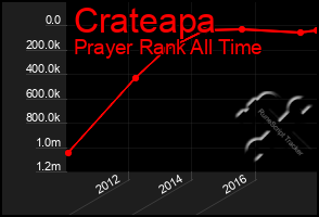 Total Graph of Crateapa